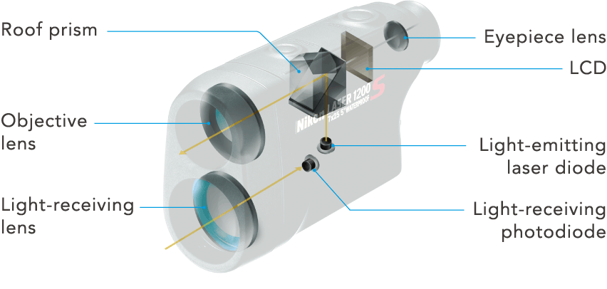 components of rangefinder